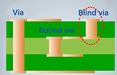 blind via PCB